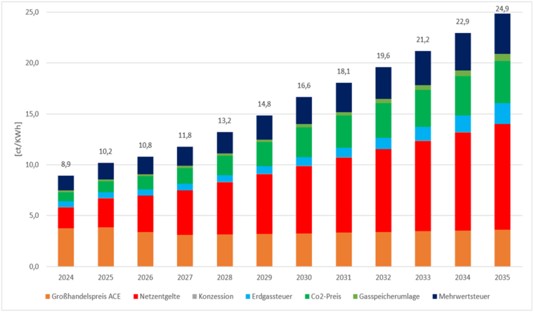 Entwicklung des zu erwartenden Privatkundenpreises für Erdgas 