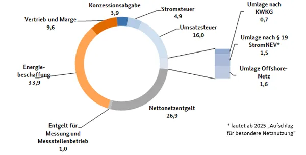 Aufteilung des Einzelhandespreisniveaus für Haushaltskunden für 2.500-5.000 kWh pro Jahr. (2024)