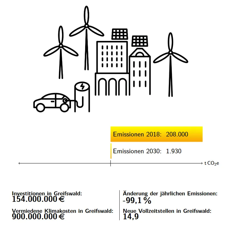 Eckwerte zur Orientierung: Reduktionsbedarf, Investitionen, vermiedene Klimakosten bei der Umstellung auf Erneuerbare Energien in Greifswald