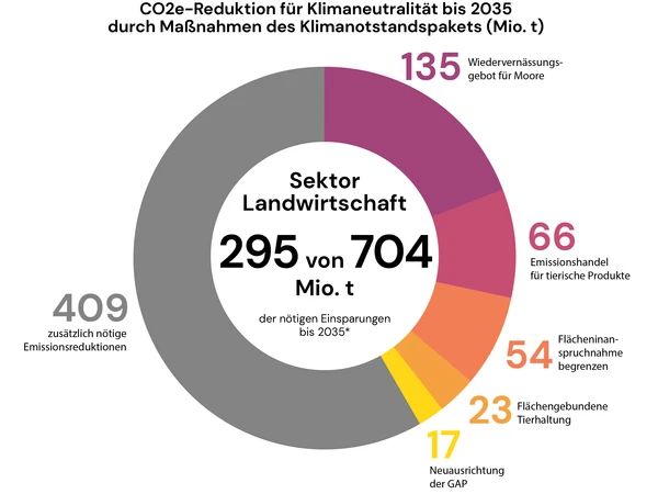 Emisssionsreduktion durch die Maßnahmen von GermanZero
