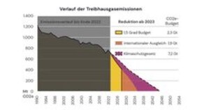 Verlauf der Treibhausgasemissionen ab 2023